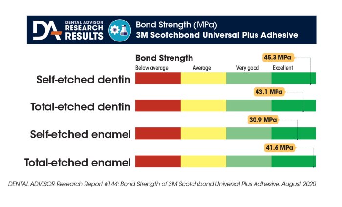 Universal bisco bonding